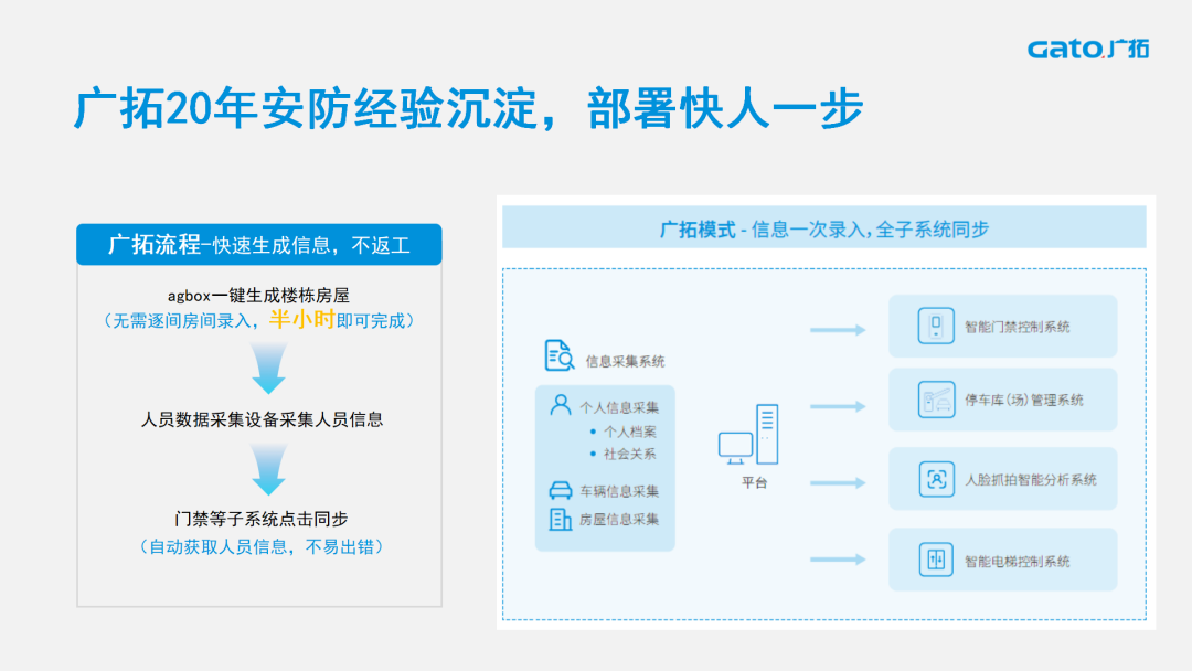 廣拓喜訊 | 榮獲2024安防行業(yè)優(yōu)秀解決方案，上海廣拓為智慧社區(qū)添翼(圖5)